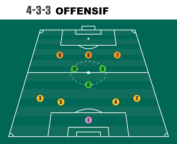 formation football 4-3-3 offensif